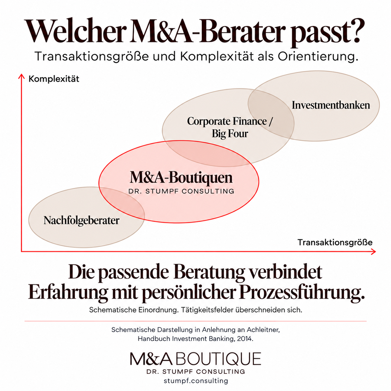 Welcher M&A-Berater passt zu Ihrem Unternehmen? – Schaubild