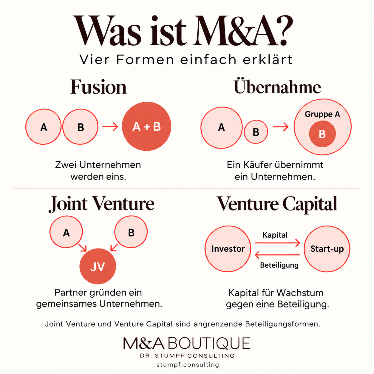 Was ist M&A? – Schaubild