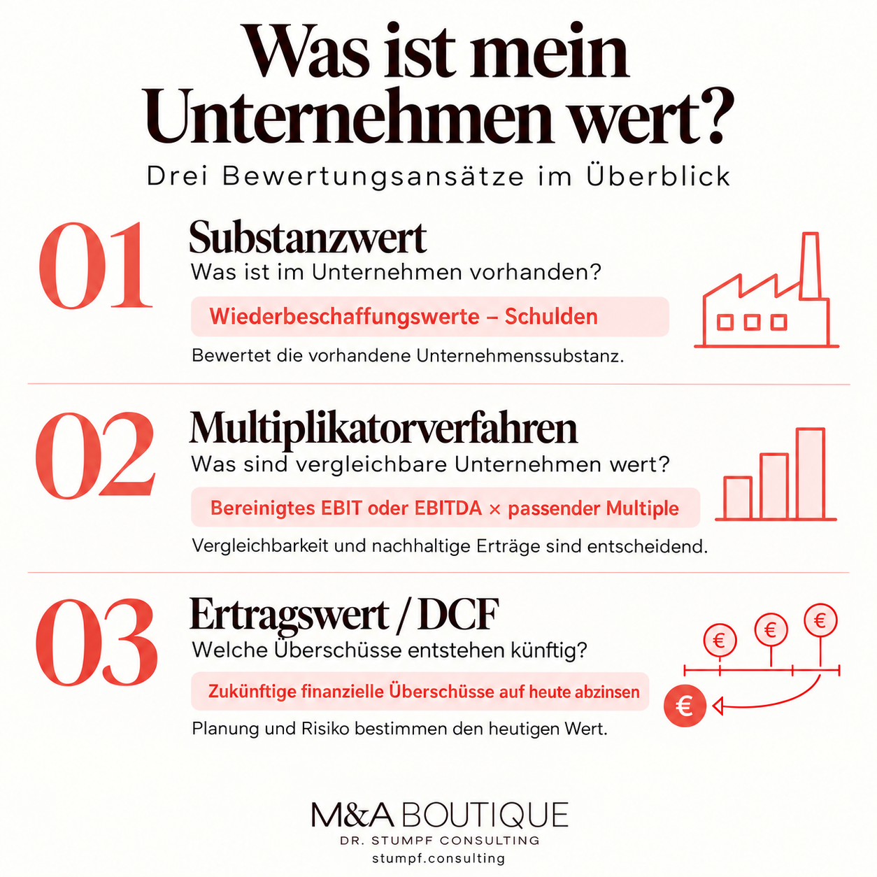 Was ist mein Unternehmen wert? – Schaubild